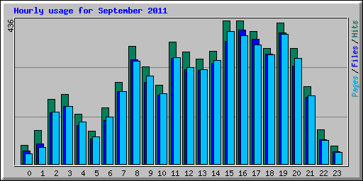 Hourly usage for September 2011