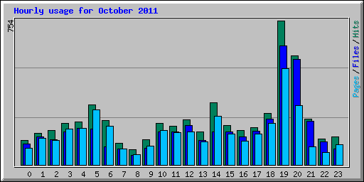 Hourly usage for October 2011