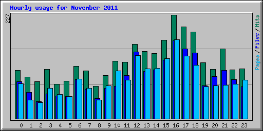 Hourly usage for November 2011