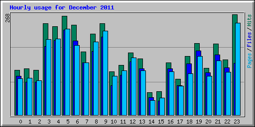 Hourly usage for December 2011