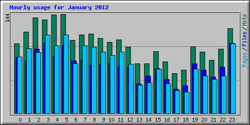 Hourly usage for January 2012