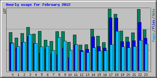 Hourly usage for February 2012