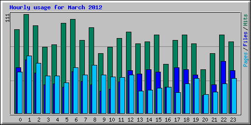 Hourly usage for March 2012