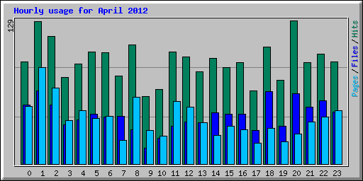 Hourly usage for April 2012