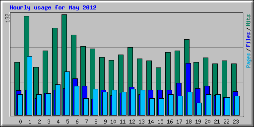 Hourly usage for May 2012