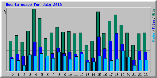 Hourly usage for July 2012