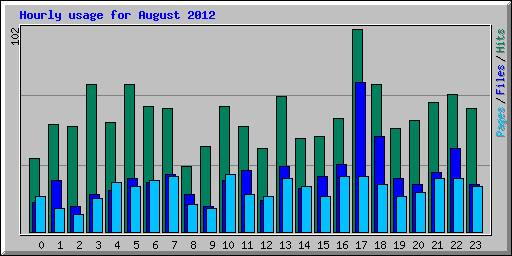 Hourly usage for August 2012