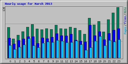 Hourly usage for March 2013