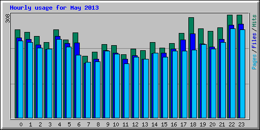 Hourly usage for May 2013