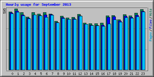 Hourly usage for September 2013