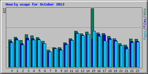 Hourly usage for October 2013