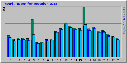 Hourly usage for November 2013