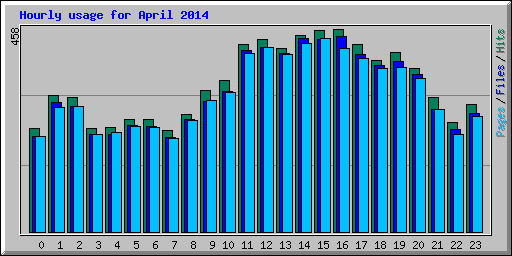 Hourly usage for April 2014