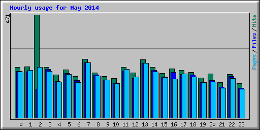 Hourly usage for May 2014