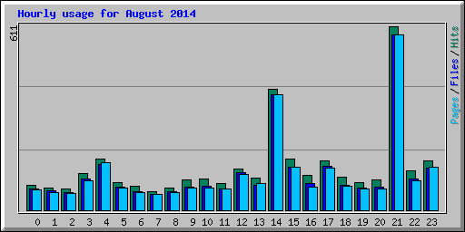 Hourly usage for August 2014