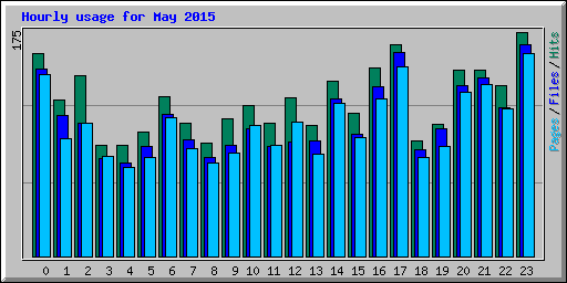 Hourly usage for May 2015