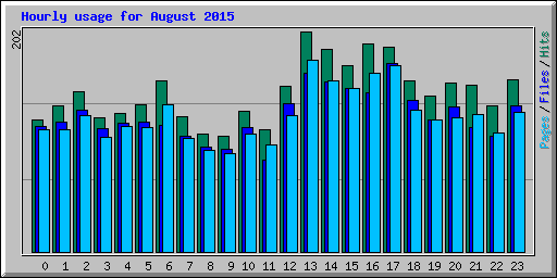 Hourly usage for August 2015