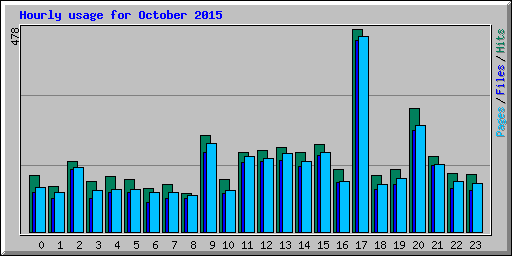 Hourly usage for October 2015