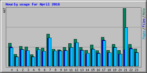 Hourly usage for April 2016