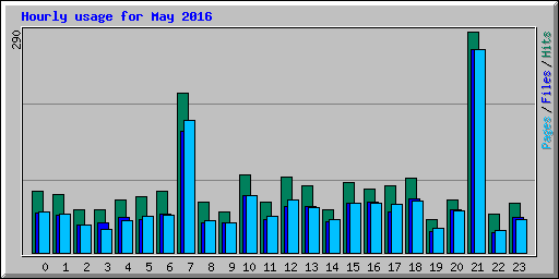 Hourly usage for May 2016