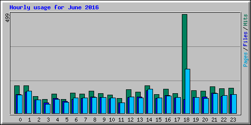 Hourly usage for June 2016