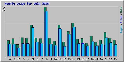 Hourly usage for July 2016