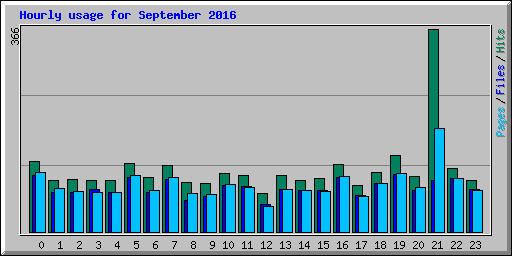 Hourly usage for September 2016