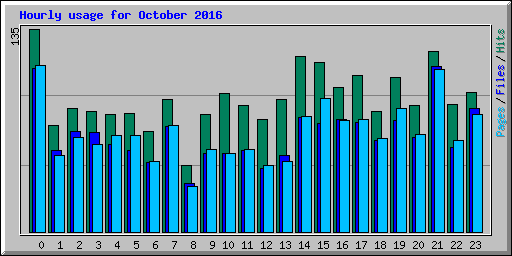 Hourly usage for October 2016