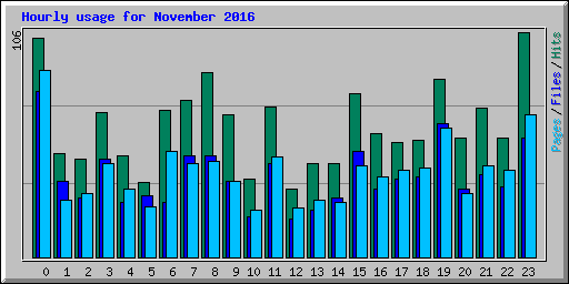 Hourly usage for November 2016