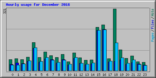 Hourly usage for December 2016