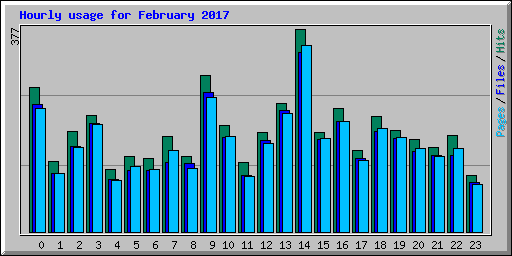 Hourly usage for February 2017