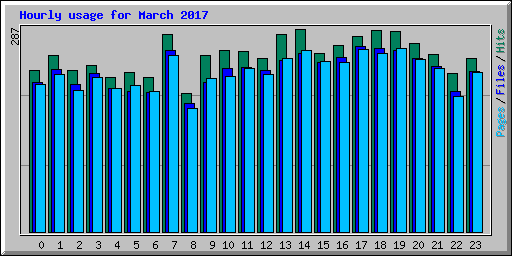 Hourly usage for March 2017