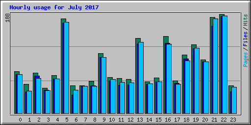 Hourly usage for July 2017