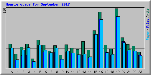 Hourly usage for September 2017