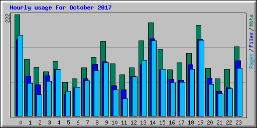 Hourly usage for October 2017