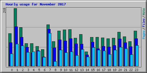 Hourly usage for November 2017