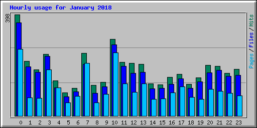 Hourly usage for January 2018