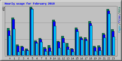 Hourly usage for February 2018