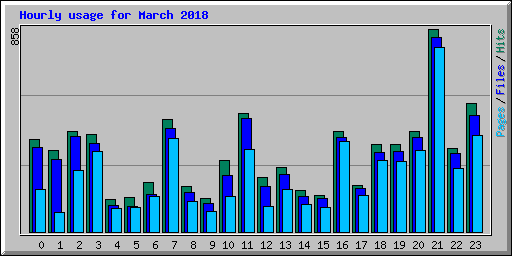 Hourly usage for March 2018