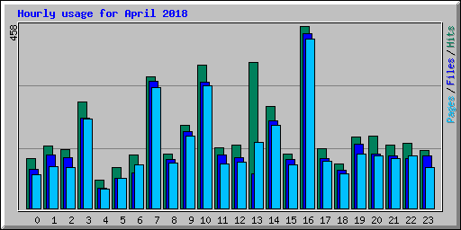 Hourly usage for April 2018