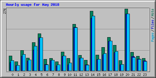 Hourly usage for May 2018