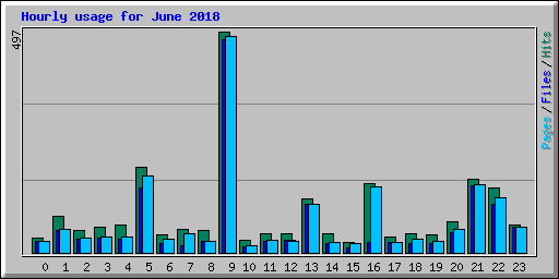 Hourly usage for June 2018