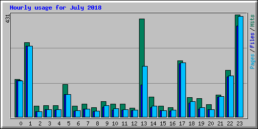 Hourly usage for July 2018