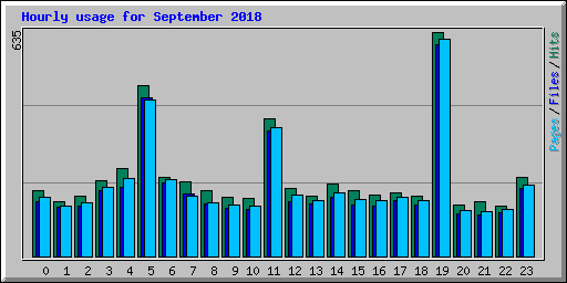 Hourly usage for September 2018