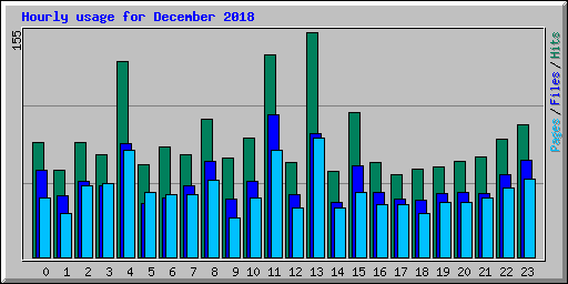 Hourly usage for December 2018