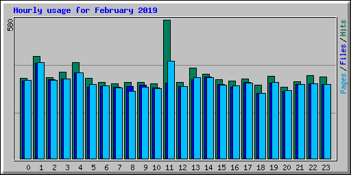 Hourly usage for February 2019