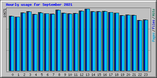 Hourly usage for September 2021