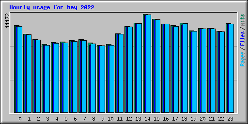 Hourly usage for May 2022