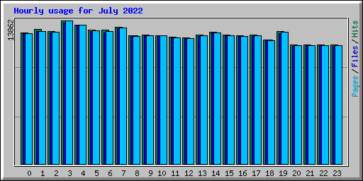 Hourly usage for July 2022