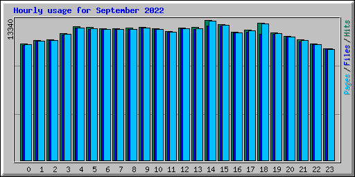 Hourly usage for September 2022